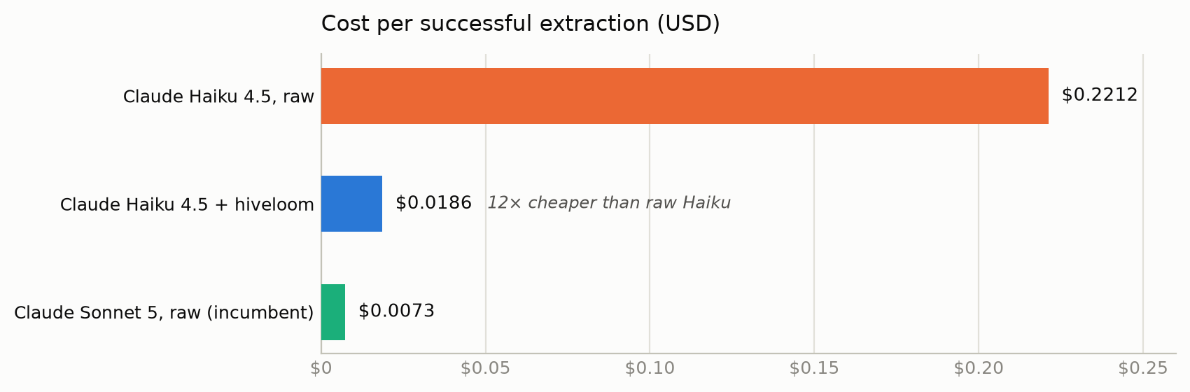 Cost per successful extraction