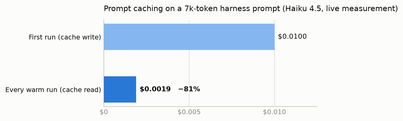 Prompt caching, cold versus warm run cost